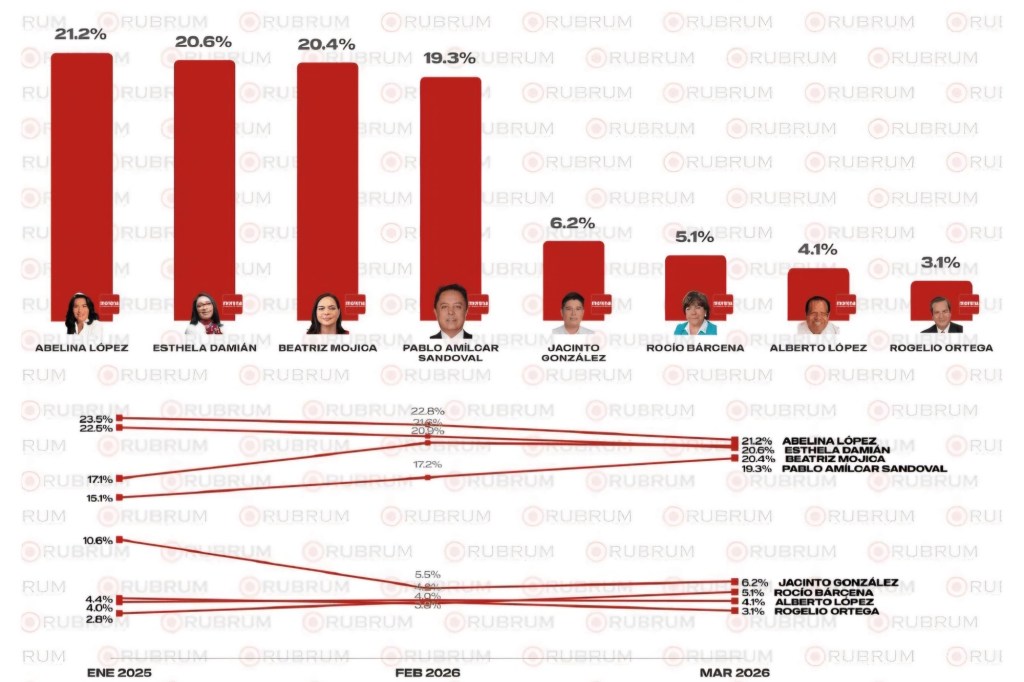 📍Se posiciona Abelina López entre las favoritas rumbo a la gubernatura de Guerrero 📊👏🏽
