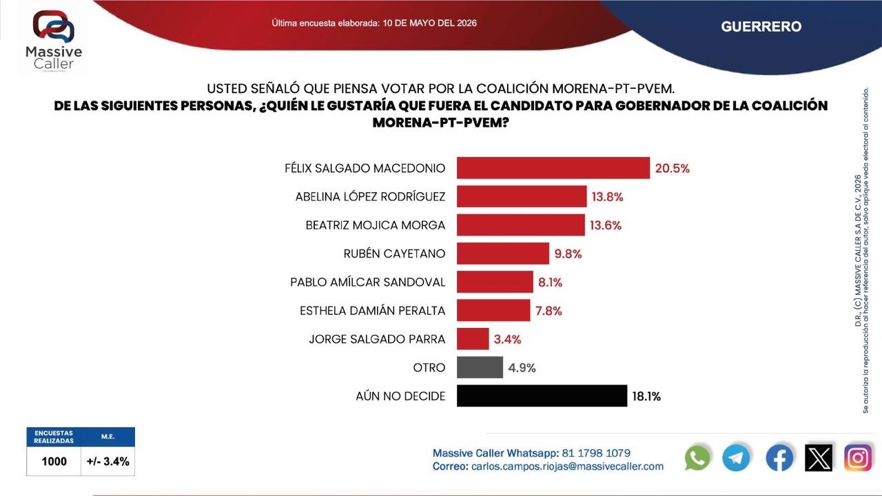 Mantiene Abelina López ventaja rumbo al 2027 en Guerrero